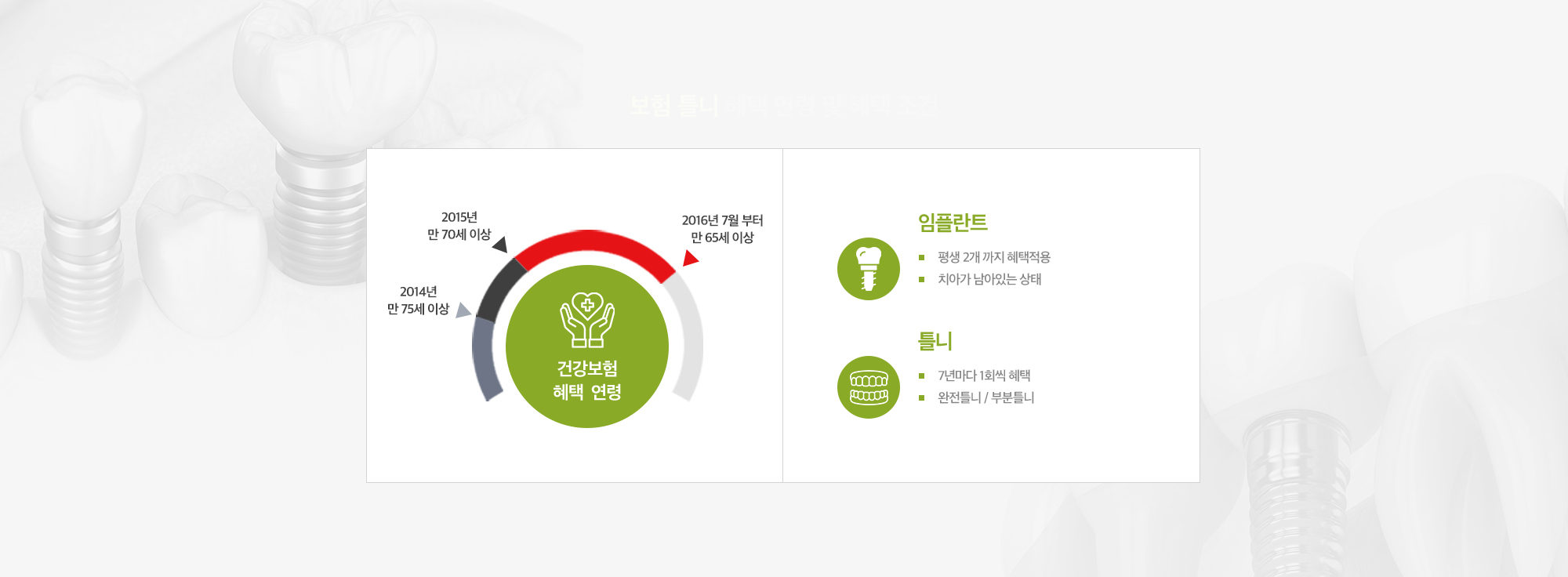 임플란트 : 평생 2개까지 혜택적용, 치아가 남아있는 상태 | 틀니 : 7년마다 1회씩 혜택, 완전틀니/부분틀니