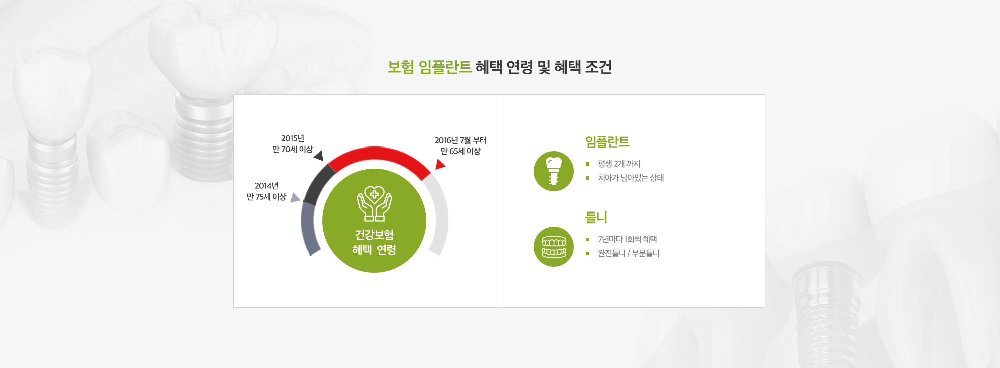 보험 임플란트 혜택 연령 및 혜택 조건 | 임플란트 : 평생 2개까지, 치아가 남아있는 상태 | 틀니 : 7년마다 1회씩 혜택, 완전틀니/부분틑니