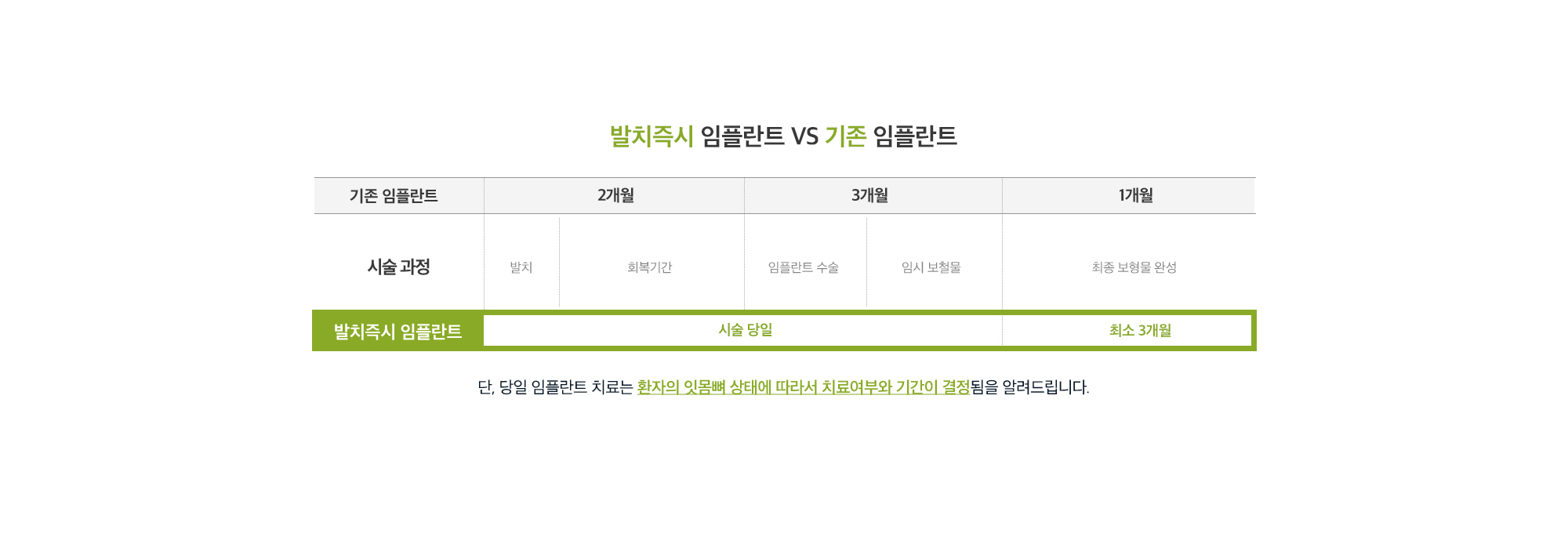 단, 당일 임플란트 치료는 환자의 잇몸뼈 상태에 따라서 치료여부와 기간이 결정됨을 알려드립니다. 